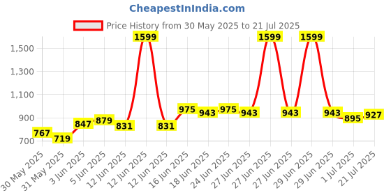 myntra.com Louis Philippe Sport Polo Collar Pure Cotton Slim Fit T-shirt louis philippe sport Price History Graph from 30 May 2025 to 21 Jul 2025
