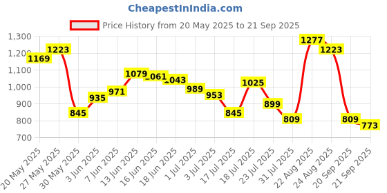 myntra.com Louis Philippe Sport Polo Collar Pure Cotton Slim Fit T-shirt louis philippe sport Price History Graph from 20 May 2025 to 21 Sep 2025