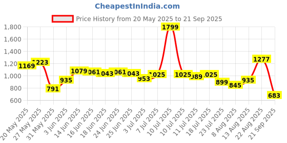 myntra.com Louis Philippe Sport Polo Collar Pure Cotton Slim Fit T-shirt louis philippe sport Price History Graph from 20 May 2025 to 21 Sep 2025