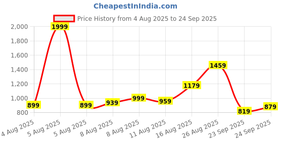 myntra.com Louis Philippe Sport Polo Collar Pure Cotton Slim Fit T-shirt louis philippe sport Price History Graph from 4 Aug 2025 to 24 Sep 2025