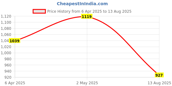myntra.com Louis Philippe Sport Polo Collar Pure Cotton T-shirt louis philippe sport Price History Graph from 6 Apr 2025 to 13 Aug 2025