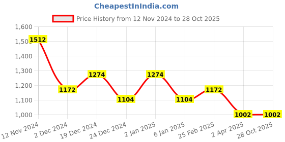 myntra.com Louis Philippe Sport Polo Collar Slim Fit Cotton T-shirt louis philippe sport Price History Graph from 12 Nov 2024 to 28 Oct 2025
