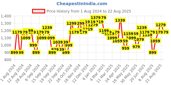 myntra.com Louis Philippe Sport Polo Collar Slim Fit T-shirt louis philippe sport Price History Graph from 1 Aug 2024 to 22 Aug 2025