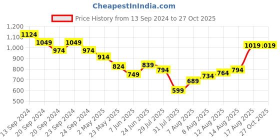 myntra.com Louis Philippe Sport Polo Collar Slim Fit T-shirt louis philippe sport Price History Graph from 13 Sep 2024 to 27 Oct 2025