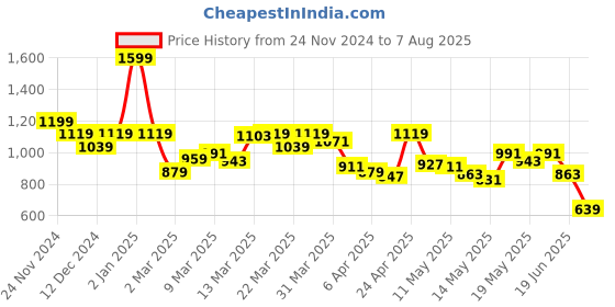 myntra.com Louis Philippe Sport Polo Collar Slim Fit T-shirt louis philippe sport Price History Graph from 24 Nov 2024 to 7 Aug 2025