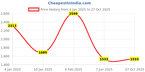 myntra.com Louis Philippe Sport Printed Polo Collar Pure Cotton Slim Fit T-shirt louis philippe sport Price History Graph from 4 Jan 2025 to 27 Oct 2025