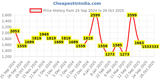myntra.com Louis Philippe Sport Printed Sweatshirt louis philippe sport Price History Graph from 25 Sep 2024 to 26 Oct 2025