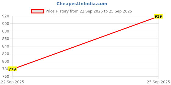myntra.com Louis Philippe Sport Pure Cotton Contrast Tipping Polo Collar T-shirt louis philippe sport Price History Graph from 22 Sep 2025 to 25 Sep 2025