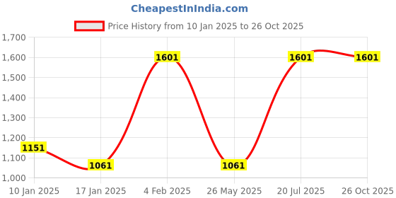myntra.com Louis Philippe Sport Pure Cotton Polo Collar Slim Fit T-shirt louis philippe sport Price History Graph from 10 Jan 2025 to 25 Oct 2025