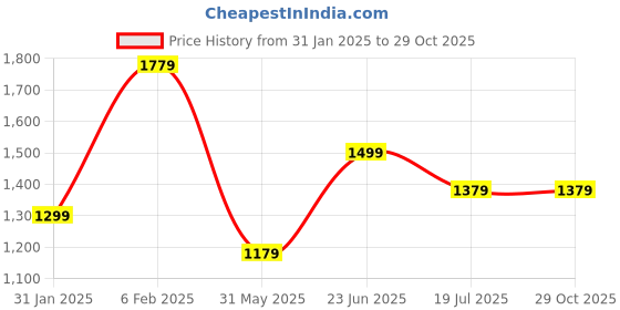 myntra.com Louis Philippe Sport Pure Cotton Printed Polo Collar Slim Fit Pocket T-shirt louis philippe sport Price History Graph from 31 Jan 2025 to 29 Oct 2025