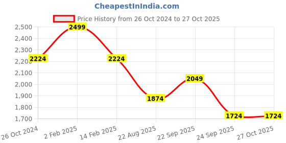myntra.com Louis Philippe Sport Pure Cotton Slim Fit Casual Shirt louis philippe sport Price History Graph from 26 Oct 2024 to 27 Oct 2025