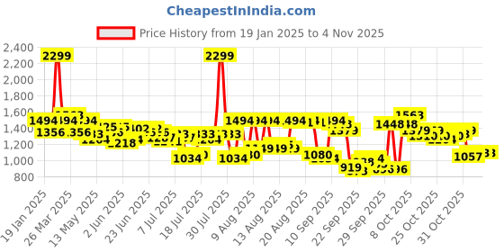 myntra.com Louis Philippe Sport Pure Cotton Slim Fit Casual Shirt louis philippe sport Price History Graph from 19 Jan 2025 to 3 Nov 2025
