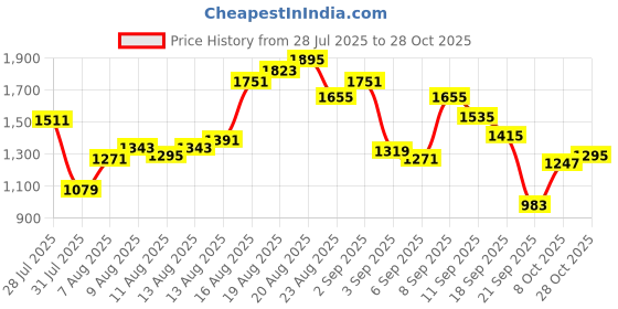 myntra.com Louis Philippe Sport Pure Cotton Slim Fit Casual Shirt louis philippe sport Price History Graph from 28 Jul 2025 to 28 Oct 2025