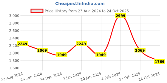 myntra.com Louis Philippe Sport Pure Cotton Slim Fit Checked Casual Shirt louis philippe sport Price History Graph from 23 Aug 2024 to 24 Oct 2025