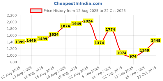 myntra.com Louis Philippe Sport Pure Cotton Slim Fit Checked Casual Shirt louis philippe sport Price History Graph from 12 Aug 2025 to 22 Oct 2025