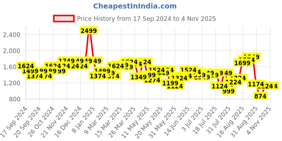 myntra.com Louis Philippe Sport Pure Cotton Smart Fit Opaque Casual Shirt louis philippe sport Price History Graph from 17 Sep 2024 to 4 Nov 2025