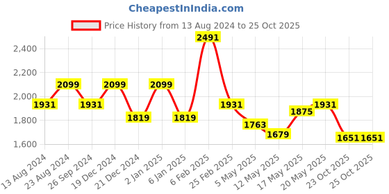 myntra.com Louis Philippe Sport Pure Cotton Smart Slim Fit Geometric Printed Casual Shirt louis philippe sport Price History Graph from 13 Aug 2024 to 25 Oct 2025