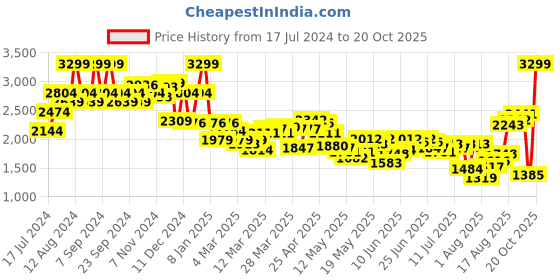 myntra.com Louis Philippe Sport Pure Cotton Striped Pullover Sweaters louis philippe sport Price History Graph from 17 Jul 2024 to 20 Oct 2025