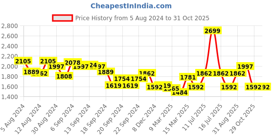 myntra.com Louis Philippe Sport Pure Cotton Super Slim Fit Opaque Checked Casual Shirt louis philippe sport Price History Graph from 5 Aug 2024 to 31 Oct 2025