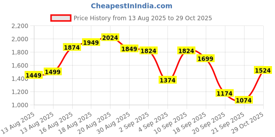 myntra.com Louis Philippe Sport Pure Cotton Super Slim Fit Striped Casual Shirt louis philippe sport Price History Graph from 13 Aug 2025 to 29 Oct 2025