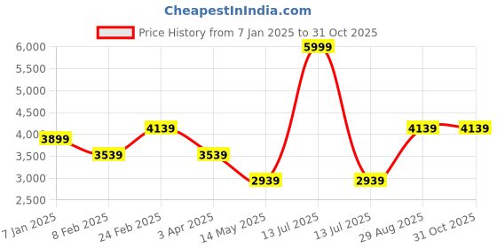 myntra.com Louis Philippe Sport Removable Hood Padded Jacket louis philippe sport Price History Graph from 7 Jan 2025 to 30 Oct 2025