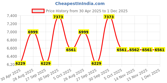 myntra.com Louis Philippe Sport Self Design Single-Breasted Blazer louis philippe sport Price History Graph from 30 Apr 2025 to 30 Nov 2025