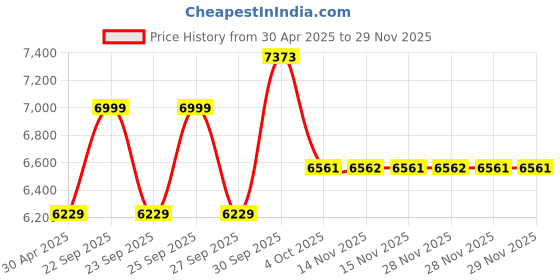 myntra.com Louis Philippe Sport Self Design Single-Breasted Blazer louis philippe sport Price History Graph from 30 Apr 2025 to 28 Nov 2025