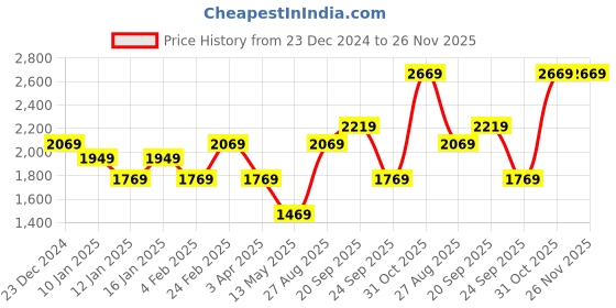 myntra.com Louis Philippe Sport Self Design Typography Pullover louis philippe sport Price History Graph from 23 Dec 2024 to 26 Nov 2025