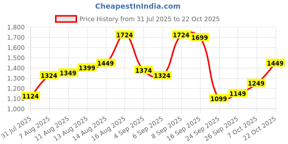 myntra.com Louis Philippe Sport Slim Fit Abstract Printed Pure Cotton Casual Shirt louis philippe sport Price History Graph from 31 Jul 2025 to 22 Oct 2025