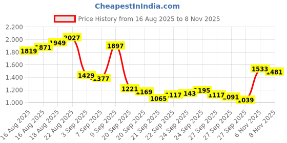 myntra.com Louis Philippe Sport Slim Fit Abstract Printed Pure Cotton Casual Shirt louis philippe sport Price History Graph from 16 Aug 2025 to 7 Nov 2025