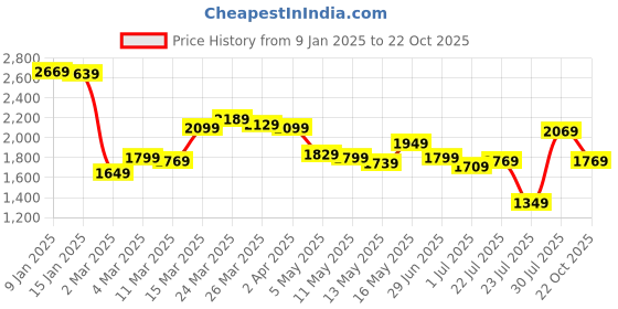 myntra.com Louis Philippe Sport Slim Fit Casual Shirt louis philippe sport Price History Graph from 9 Jan 2025 to 22 Oct 2025