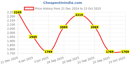 myntra.com Louis Philippe Sport Slim Fit Checked Cotton Casual Shirt louis philippe sport Price History Graph from 21 Dec 2024 to 22 Oct 2025