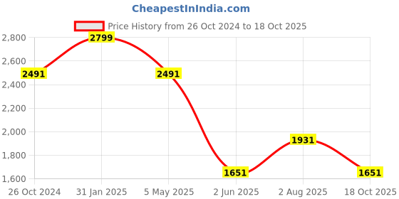 myntra.com Louis Philippe Sport Slim Fit Checked Pure Cotton Casual Shirt louis philippe sport Price History Graph from 26 Oct 2024 to 18 Oct 2025