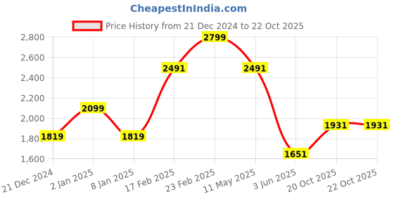 myntra.com Louis Philippe Sport Slim Fit Checked Pure Cotton Casual Shirt louis philippe sport Price History Graph from 21 Dec 2024 to 20 Oct 2025