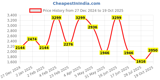 myntra.com Louis Philippe Sport Slim Fit Floral Printed Cotton Casual Shirt louis philippe sport Price History Graph from 27 Dec 2024 to 19 Oct 2025