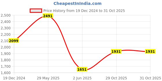 myntra.com Louis Philippe Sport Slim Fit Micro Ditsy Printed Spread Collar Casual Shirt louis philippe sport Price History Graph from 19 Dec 2024 to 31 Oct 2025