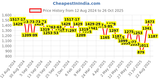 myntra.com Louis Philippe Sport Slim Fit Opaque Spread Collar Solid Casual Shirt louis philippe sport Price History Graph from 12 Aug 2024 to 26 Oct 2025