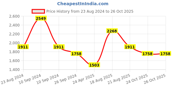 myntra.com Louis Philippe Sport Slim Fit Pure Cotton Casual Shirt louis philippe sport Price History Graph from 23 Aug 2024 to 26 Oct 2025