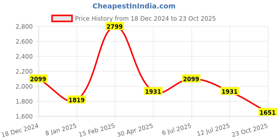 myntra.com Louis Philippe Sport Slim Fit Pure Cotton Casual Shirt louis philippe sport Price History Graph from 18 Dec 2024 to 23 Oct 2025