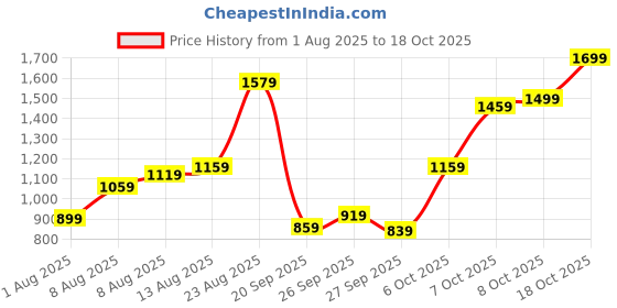 myntra.com Louis Philippe Sport Slim Fit Pure Cotton Casual Shirt louis philippe sport Price History Graph from 1 Aug 2025 to 18 Oct 2025