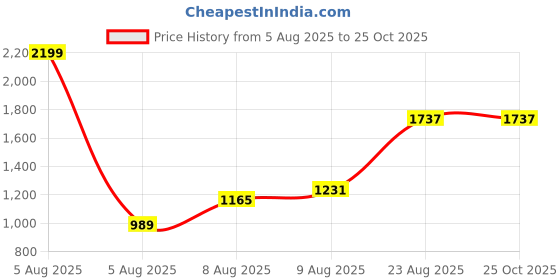 myntra.com Louis Philippe Sport Slim Fit Pure Cotton T-shirt louis philippe sport Price History Graph from 5 Aug 2025 to 24 Oct 2025