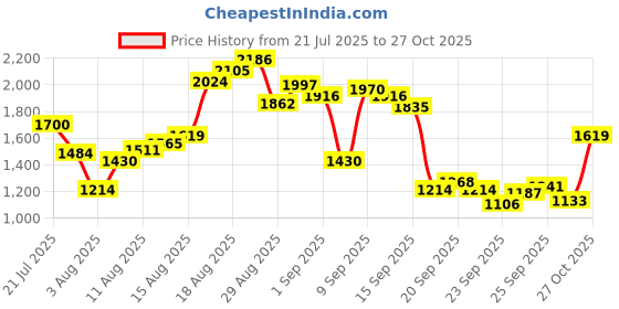 myntra.com Louis Philippe Sport Slim Fit Self Striped Pure Cotton Casual Shirt louis philippe sport Price History Graph from 21 Jul 2025 to 27 Oct 2025