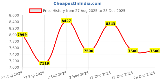 myntra.com Louis Philippe Sport Slim-Fit Single Breasted Casual Blazer louis philippe sport Price History Graph from 27 Aug 2025 to 28 Dec 2025