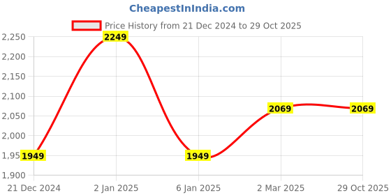 myntra.com Louis Philippe Sport Slim Fit Spread Collar Checked Cotton Casual Shirt louis philippe sport Price History Graph from 21 Dec 2024 to 28 Oct 2025