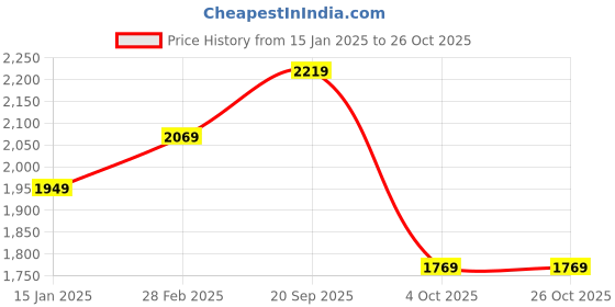 myntra.com Louis Philippe Sport Slim Fit Striped Cotton Casual Shirt louis philippe sport Price History Graph from 15 Jan 2025 to 25 Oct 2025