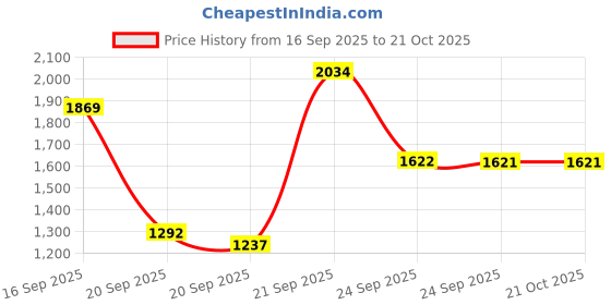 myntra.com Louis Philippe Sport Slim Fit Tartan Checked Long Sleeves Pure Cotton Shirt louis philippe sport Price History Graph from 16 Sep 2025 to 21 Oct 2025