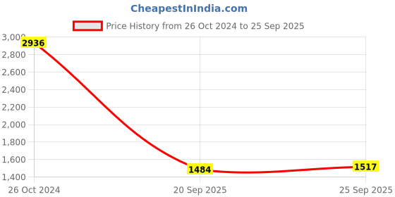 myntra.com Louis Philippe Sport Solid Polo Collar Pure Cotton Slim Fit T-shirt louis philippe sport Price History Graph from 26 Oct 2024 to 25 Sep 2025
