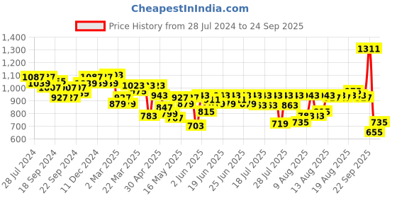 myntra.com Louis Philippe Sport Solid Polo Collar Slim Fit Casual T-shirt louis philippe sport Price History Graph from 28 Jul 2024 to 24 Sep 2025