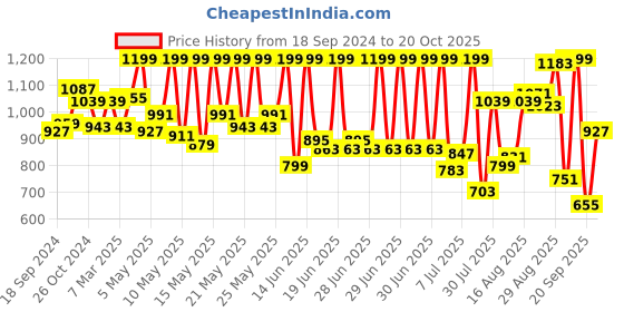 myntra.com Louis Philippe Sport Solid Polo Collar Slim Fit T-shirt louis philippe sport Price History Graph from 18 Sep 2024 to 20 Oct 2025