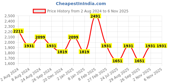 myntra.com Louis Philippe Sport Solid Super Slim Fit Mid-Rise Smart Casual Trousers louis philippe sport Price History Graph from 2 Aug 2024 to 3 Nov 2025